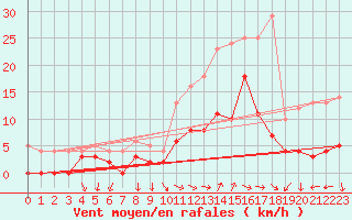 Courbe de la force du vent pour Le Castellet (83)