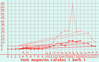 Courbe de la force du vent pour Brive-Laroche (19)