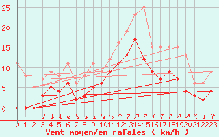 Courbe de la force du vent pour Hyres (83)