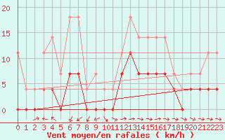 Courbe de la force du vent pour Ratece