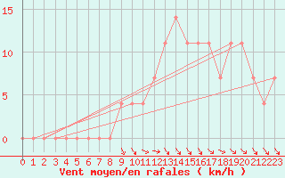 Courbe de la force du vent pour Bergen