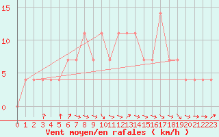 Courbe de la force du vent pour Bergen