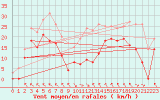 Courbe de la force du vent pour Col Agnel - Nivose (05)