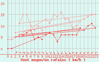 Courbe de la force du vent pour Nancy - Ochey (54)