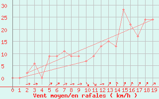 Courbe de la force du vent pour Holsworthy Aerodrome Aws