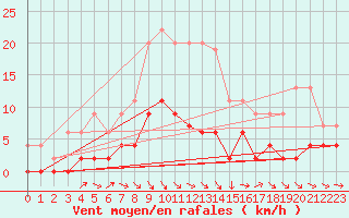 Courbe de la force du vent pour Pershore