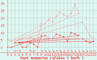 Courbe de la force du vent pour Lavaur (81)