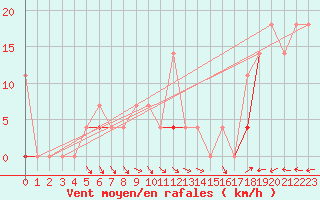 Courbe de la force du vent pour Drammen Berskog