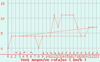 Courbe de la force du vent pour Kuemmersruck