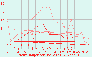 Courbe de la force du vent pour Vaduz