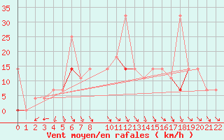 Courbe de la force du vent pour Tanabru