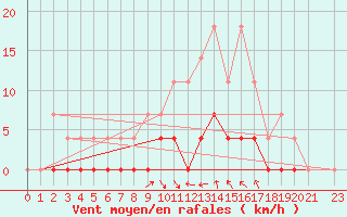 Courbe de la force du vent pour Sighetu Marmatiei