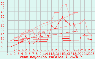 Courbe de la force du vent pour Blois (41)