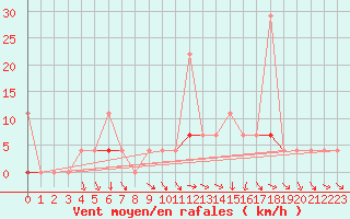 Courbe de la force du vent pour Drammen Berskog