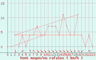 Courbe de la force du vent pour Brenner Neu
