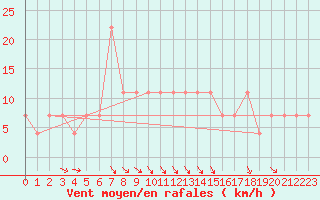 Courbe de la force du vent pour Kostelni Myslova