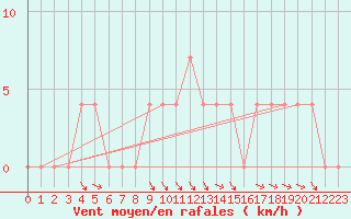 Courbe de la force du vent pour Pozega Uzicka