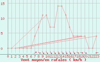 Courbe de la force du vent pour Litschau