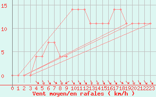 Courbe de la force du vent pour Sjenica