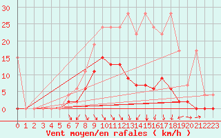 Courbe de la force du vent pour Ebnat-Kappel