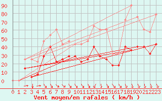 Courbe de la force du vent pour Envalira (And)