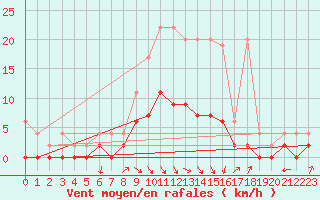 Courbe de la force du vent pour Ebnat-Kappel