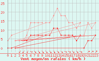 Courbe de la force du vent pour Utsjoki Nuorgam rajavartioasema