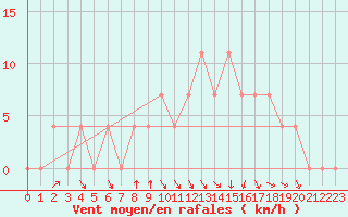 Courbe de la force du vent pour Sjenica