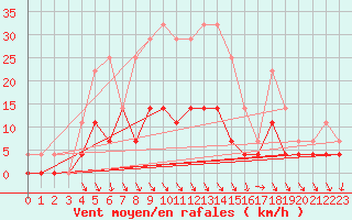 Courbe de la force du vent pour Dagloesen