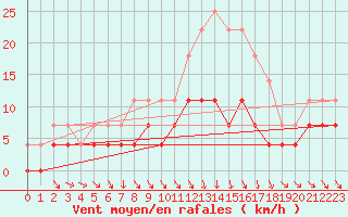 Courbe de la force du vent pour Hoting