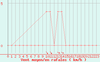 Courbe de la force du vent pour Lunz