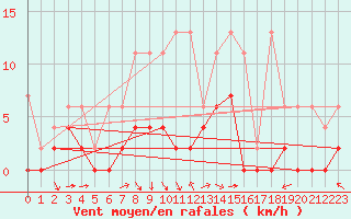 Courbe de la force du vent pour Langnau