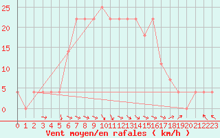 Courbe de la force du vent pour Malacky