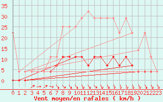 Courbe de la force du vent pour Retie (Be)