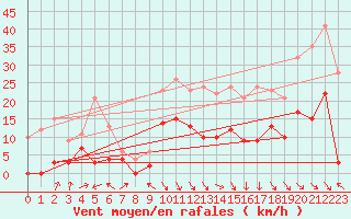 Courbe de la force du vent pour Saint-Girons (09)