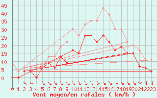 Courbe de la force du vent pour Le Touquet (62)