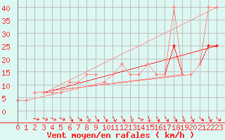 Courbe de la force du vent pour Usti Nad Labem