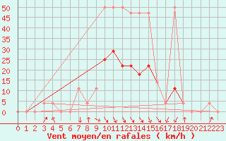 Courbe de la force du vent pour Leibnitz