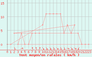 Courbe de la force du vent pour Bad Aussee