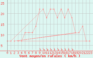 Courbe de la force du vent pour Ostroleka