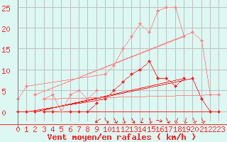 Courbe de la force du vent pour Romorantin (41)