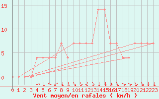 Courbe de la force du vent pour Zwerndorf-Marchegg