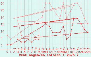 Courbe de la force du vent pour Orly (91)