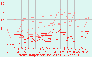 Courbe de la force du vent pour Chteaudun (28)