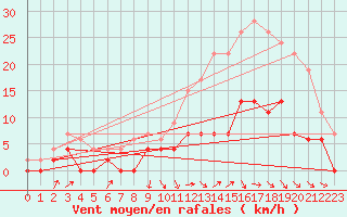 Courbe de la force du vent pour Romorantin (41)