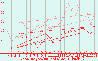 Courbe de la force du vent pour Saint-Girons (09)