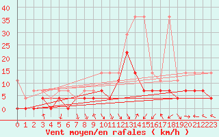 Courbe de la force du vent pour Fribourg (All)