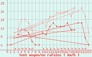 Courbe de la force du vent pour Saint-Girons (09)