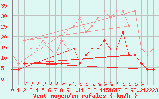 Courbe de la force du vent pour Munte (Be)