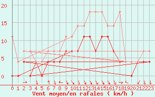 Courbe de la force du vent pour Fribourg (All)